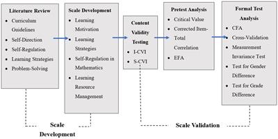 Frontiers Development Testing And Application Of A Mathematics